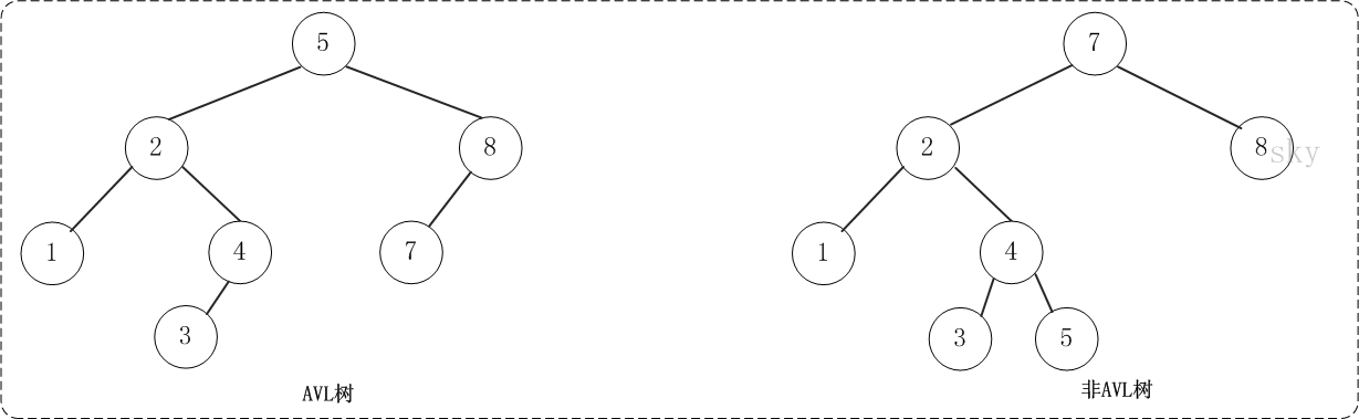 AVL-Tree 结构图1