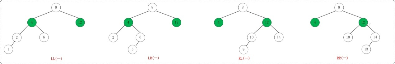 AVL-Tree 结构图2