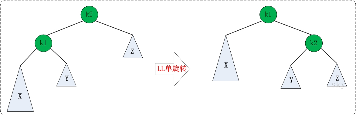 AVL-Tree 结构图3