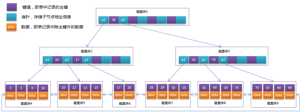 B+Tree 结构图