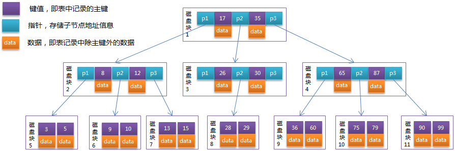 B-Tree 结构图