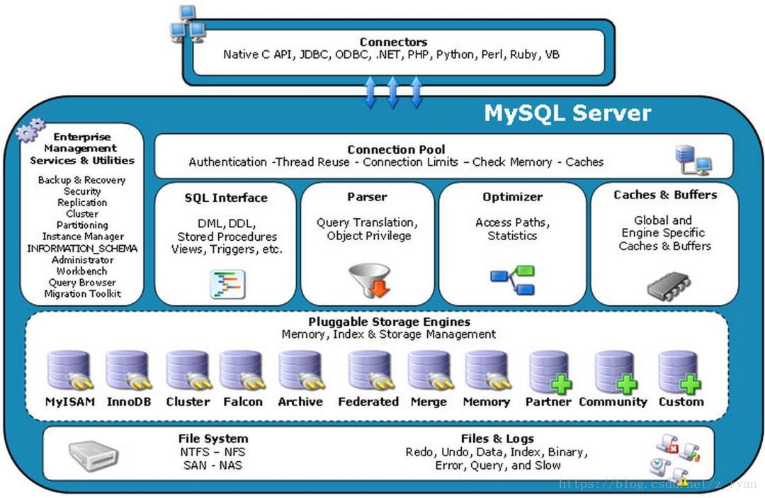 MySQL逻辑架构图