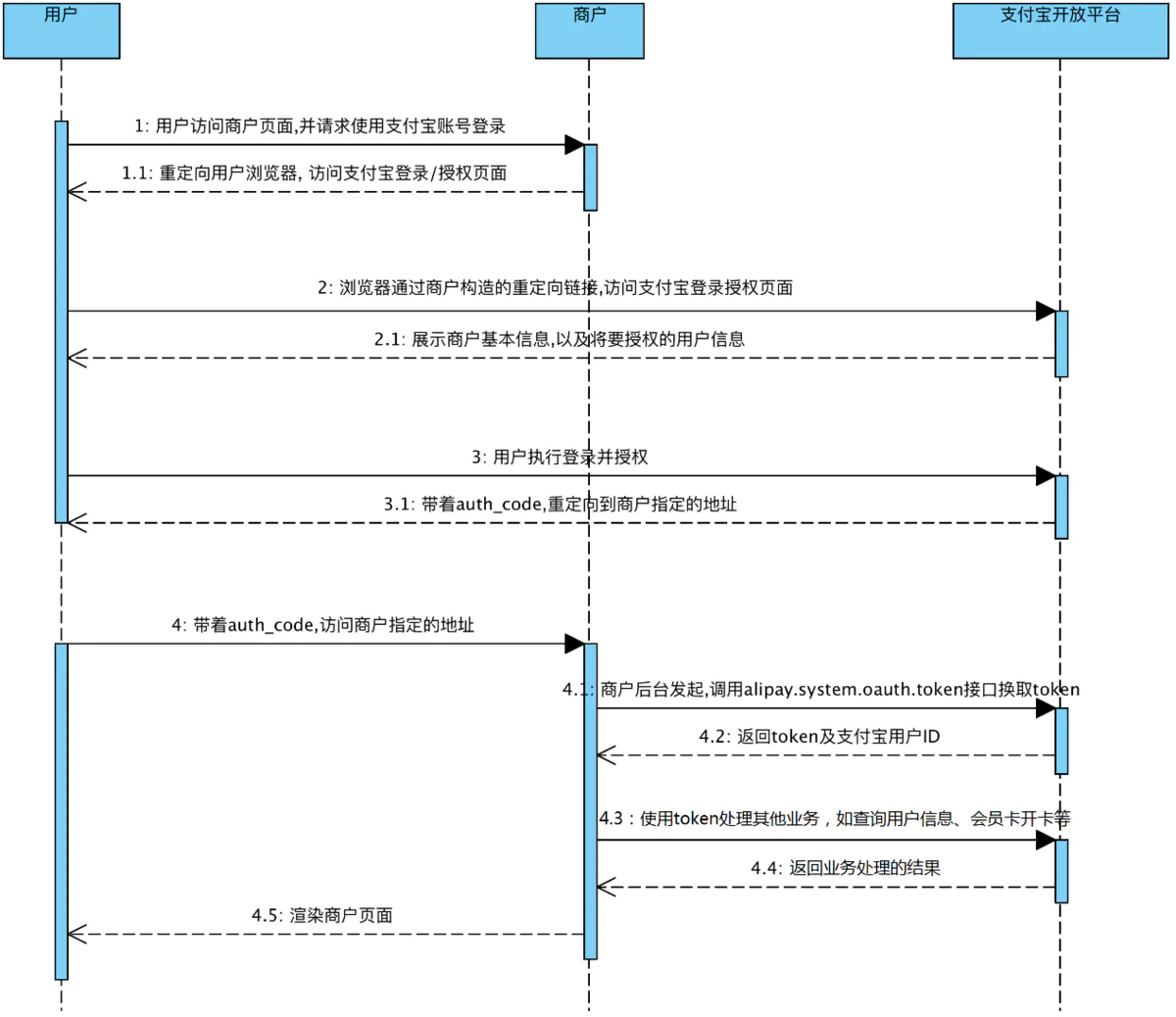 支付宝用户授权流程图